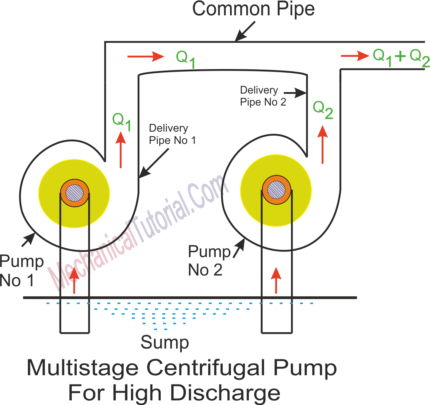 Centrifugal Pump  Working Principle Of Centrifugal Pump   MechanicalTutorial
