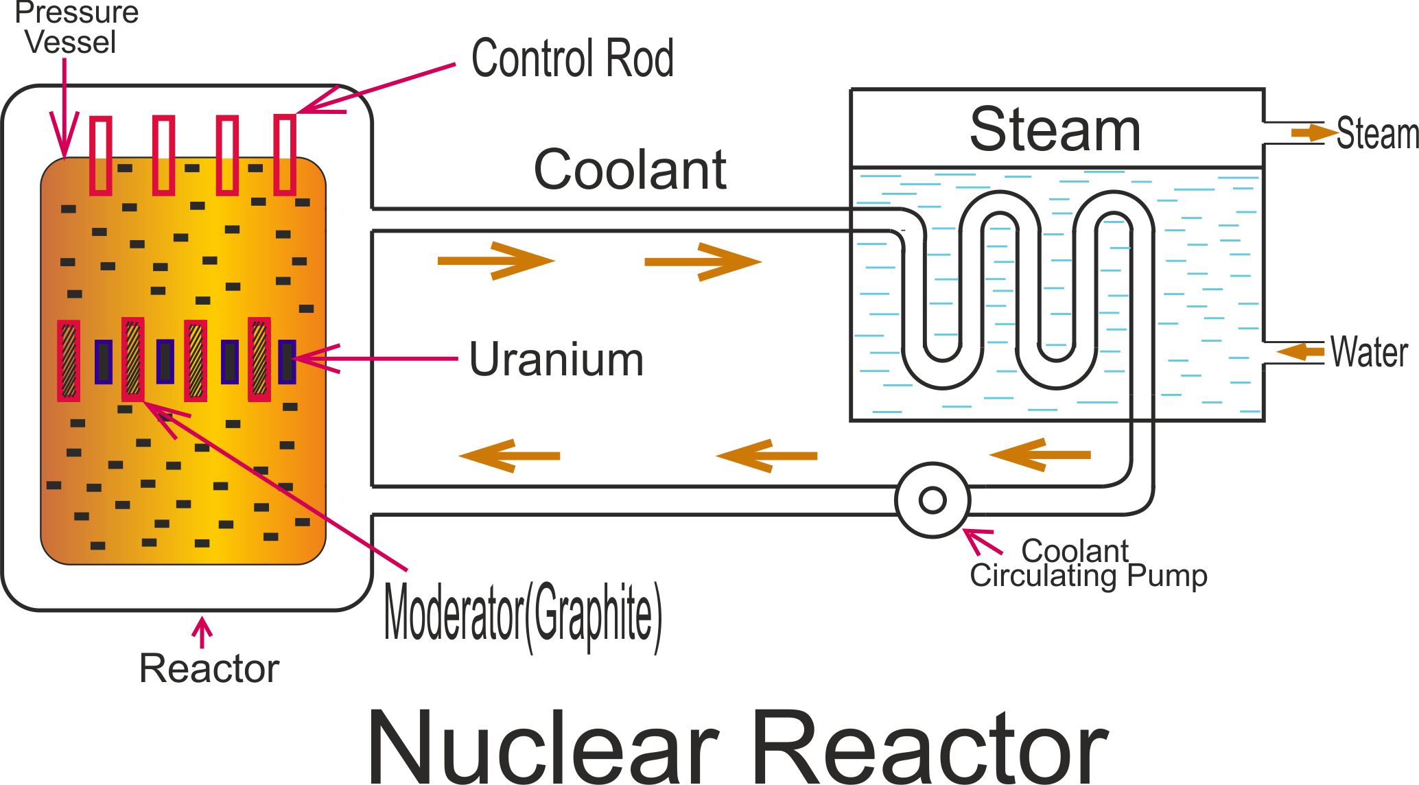 Nuclear Power Plant Schematic Diagram and Working  Electrical and  Electronics Engineering